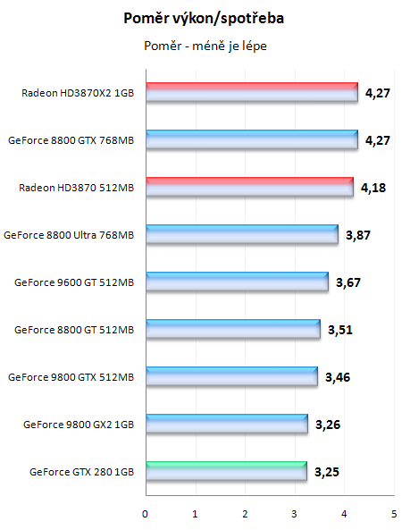 GeForce GTX280 - nový král 3D přichází