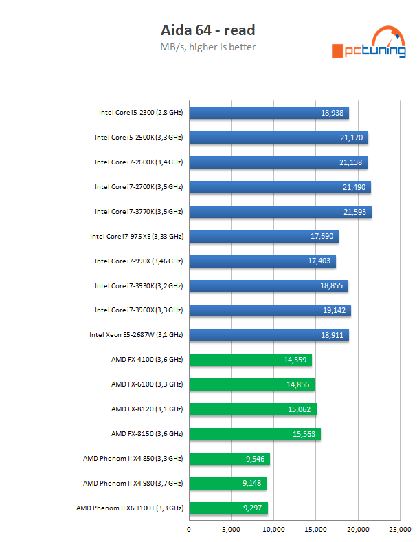 Intel Core i7-3770K – 22nm Ivy Bridge do desktopu