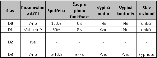 Návody: Jak efektivně odladit power management I.