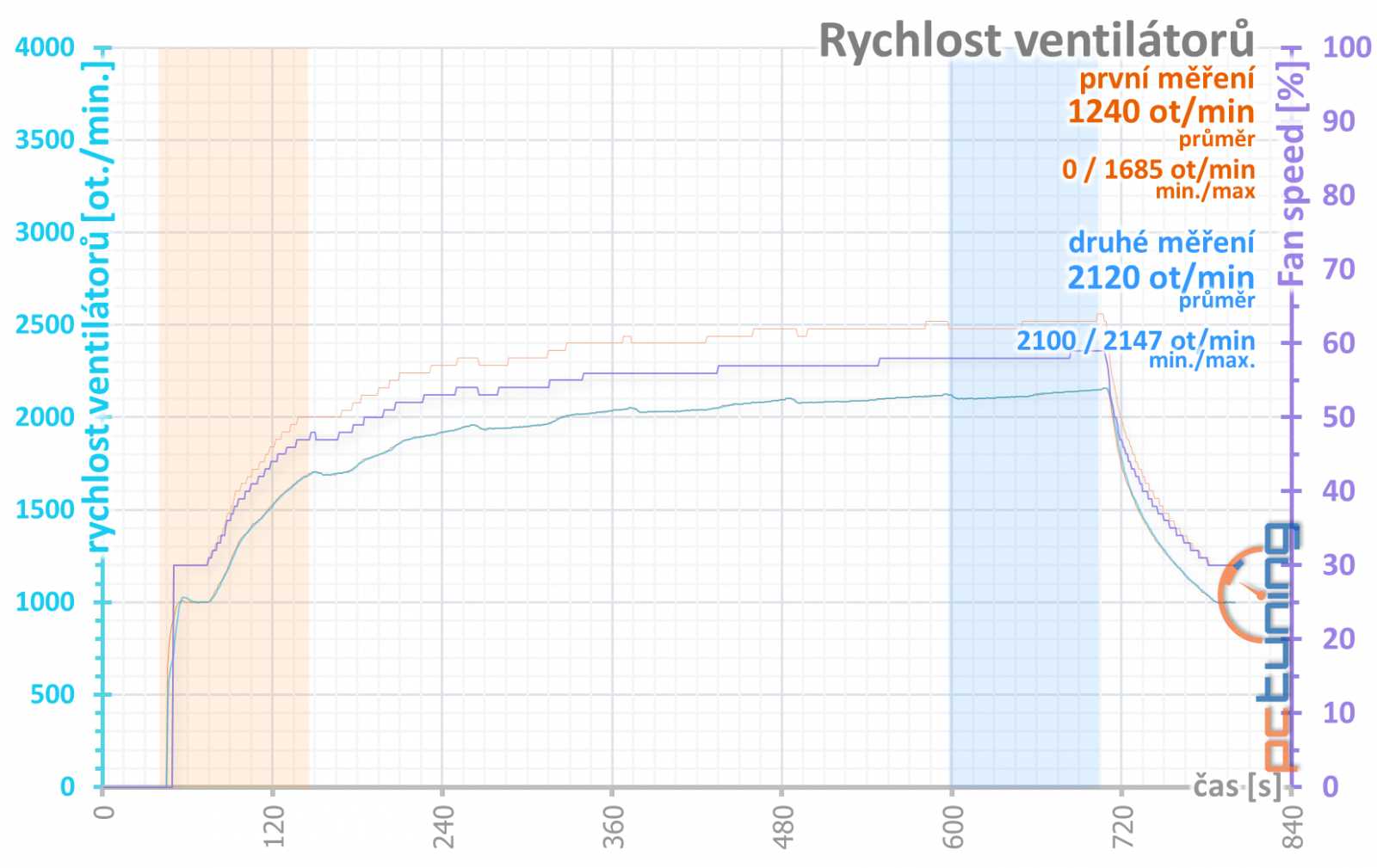 Test Nvidia GeForce RTX 3070 Ti FE: rychlejší, ale...