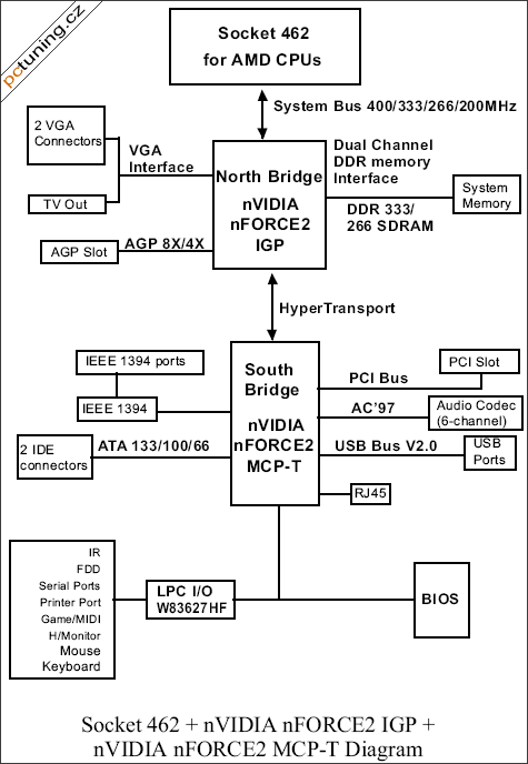 Soltek Qbic - EQ3702A, nForce2 v hliníkové kostce