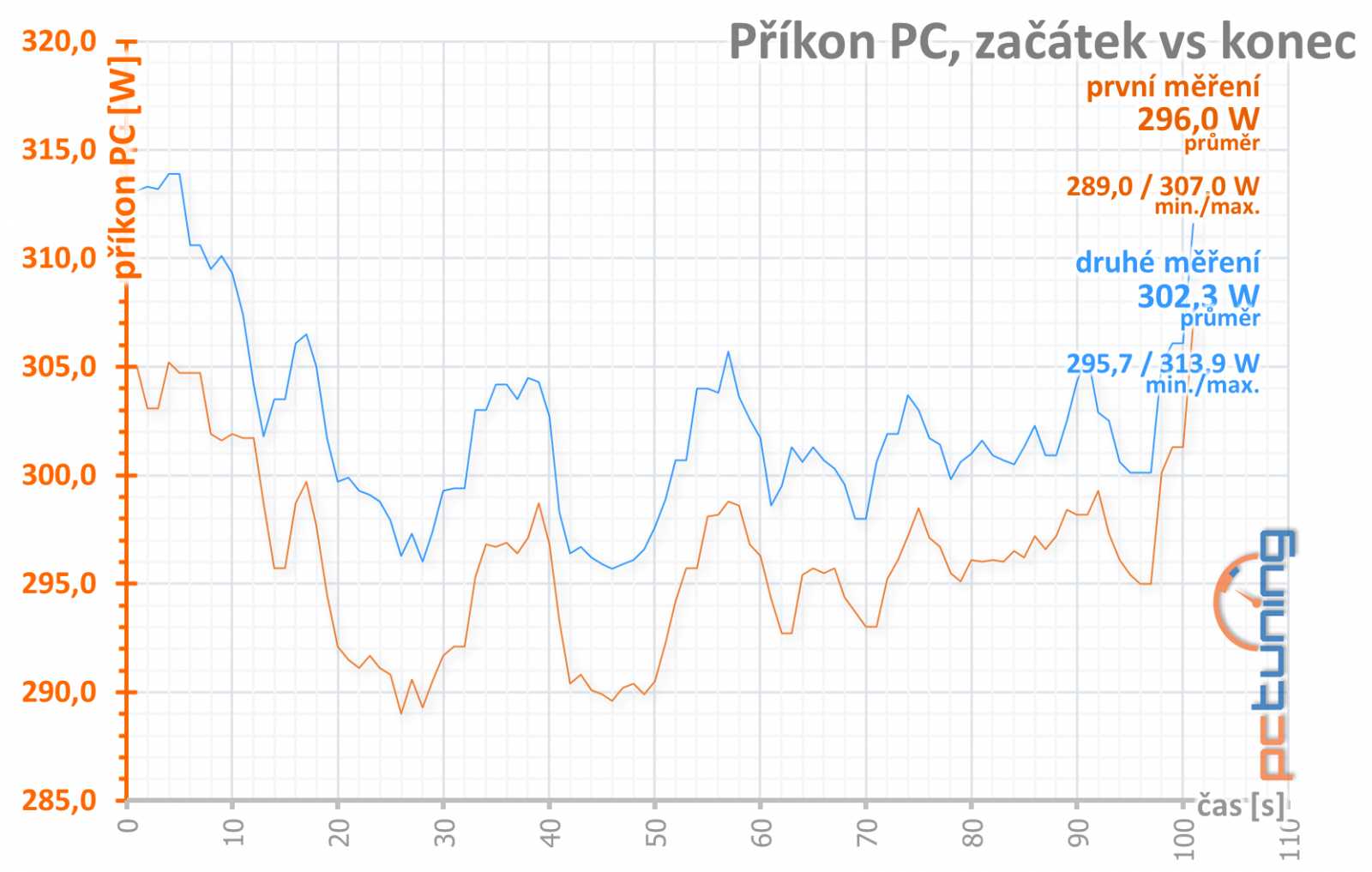 Asus ROG Strix RX 6650 XT OC Edition: Důraz na špičkové chlazení