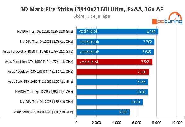 Asus ROG Poseidon GTX 1080 Ti ve 23 (4K) hrách a testech