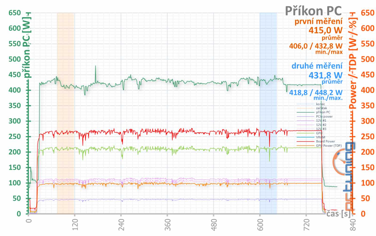 Test Palit GeForce RTX 3070 JetStream OC: poctivý chladič