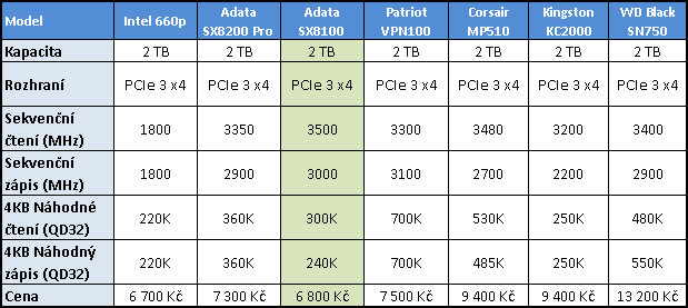 2 TB SSD Adata XPG SX8100: Solidní výkon a cena