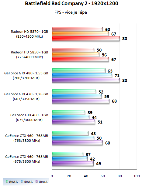 EVGA GTX 460 SC 768 – Přetaktovaná edice v akci