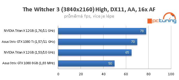 Asus ROG Strix OC GTX 1080 Ti ve 23 (4K) hrách a testech