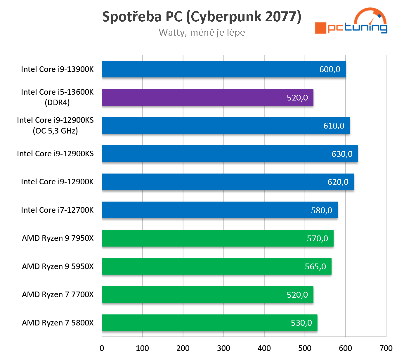 Intel Core i5-13600K: Perfektní herní procesor (test s DDR4)