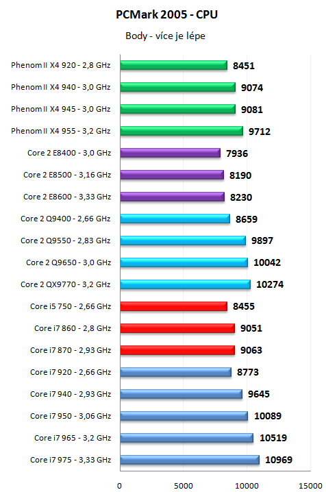 Core i7 800 a Core i5 700 - Nehalem už také ve střední třídě