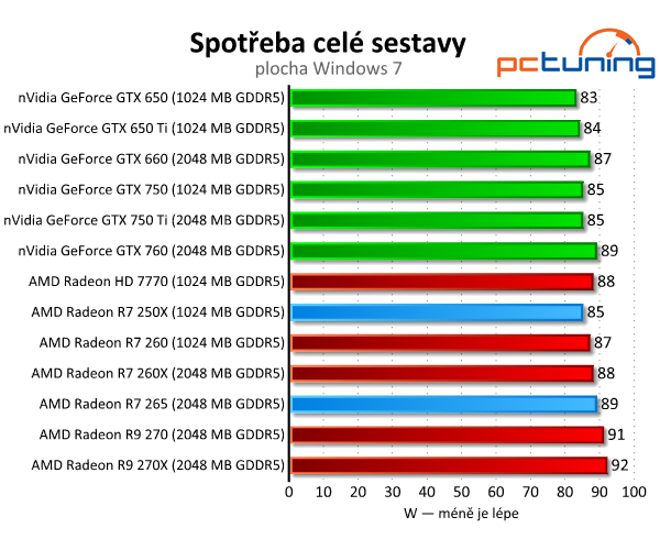 Radeon R7 250X a R7 265 – zbraň proti GTX 750 Ti – v testu