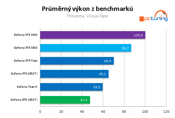 Nvidia GeForce RTX 3090: Profesionální a herní bestie