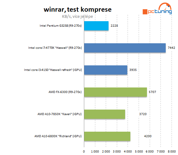 Test Pentium G3258: levná taktovací mánie i u Intelu