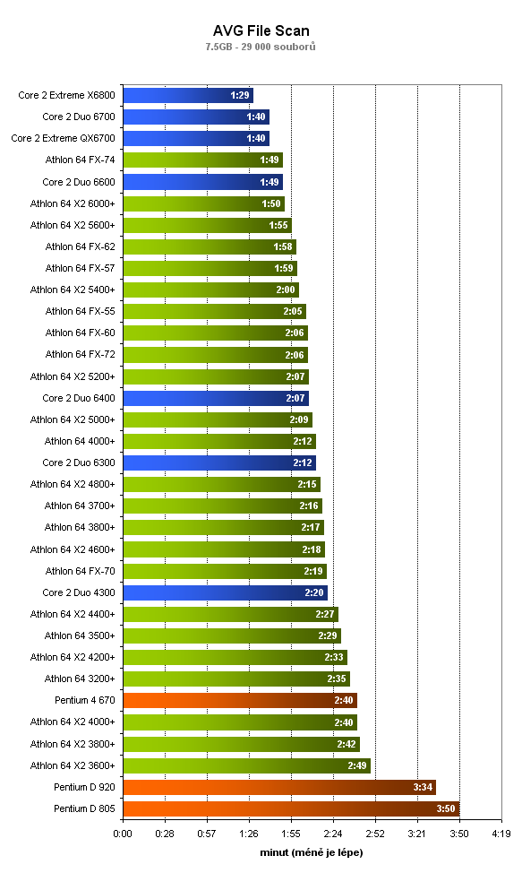 Který procesor je lepší? 34 procesorů v 10 testech