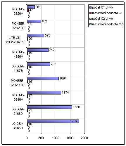 LG GSA-2166D - externí vypalovačka