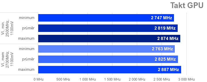 Tuning Sapphire Nitro+ Radeon RX 7900 XTX: přetaktování, podvoltování a snížení spotřeby