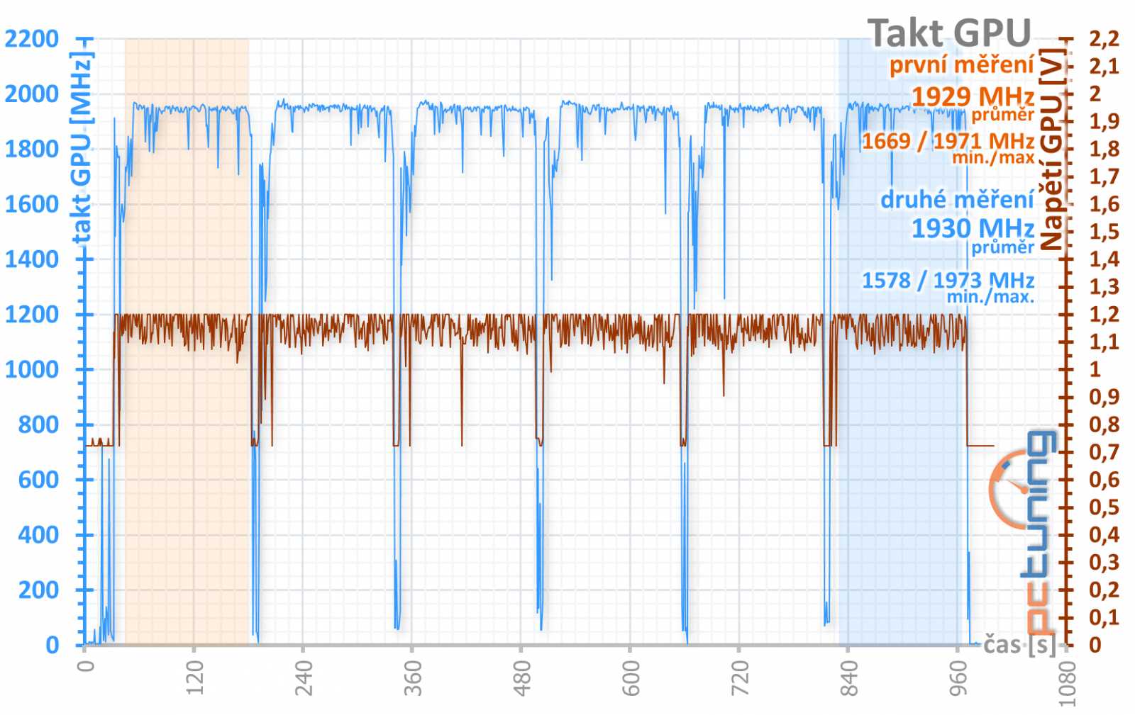 Test Sapphire Pulse RX 5700 XT OC 8GB: Navi 10 dobře a levně