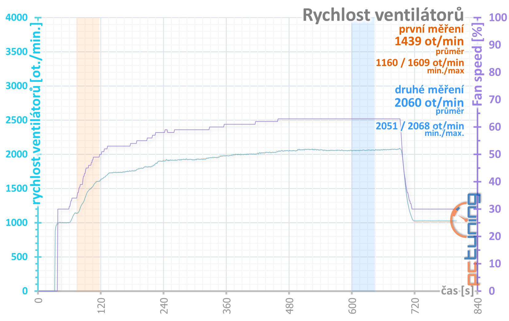 MSI GeForce RTX 3090 Suprim X: 420W monstrum v testu