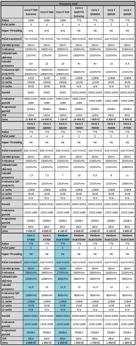 Test levných procesorů - 3x do 3000 korun s daní