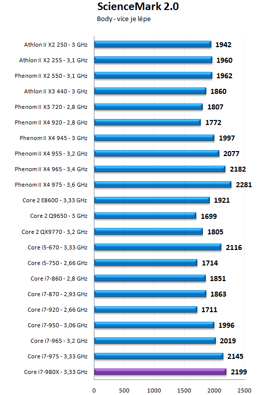 Intel Core i7-980X - Šest jader pro extrémní nasazení