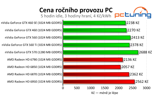 Srovnávací test grafických karet od čtyř do šesti tisíc