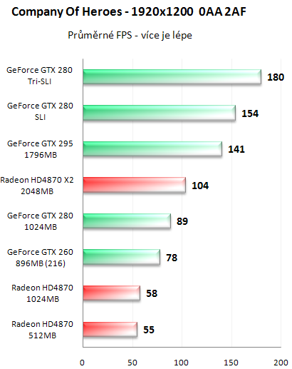 NVIDIA GeForce GTX 295 - Kompletní recenze