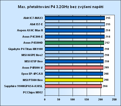 Test základních desek s dvoukanálovým řadičem pamětí pro platformu Pentium 4