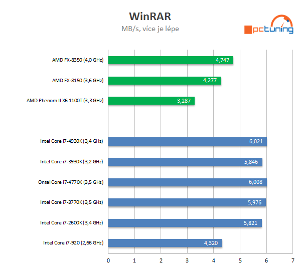 Nárůst výkonu CPU za poslední roky — Intel vs. AMD