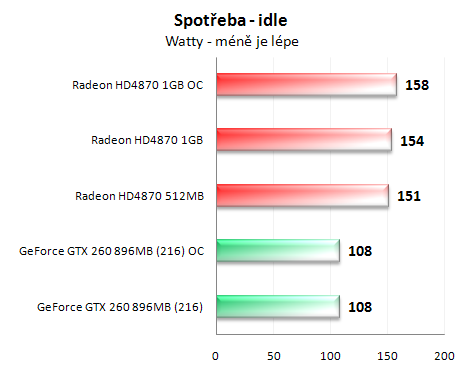 Radeon HD4870 1GB vs. GeForce GTX 260 (216 SP)