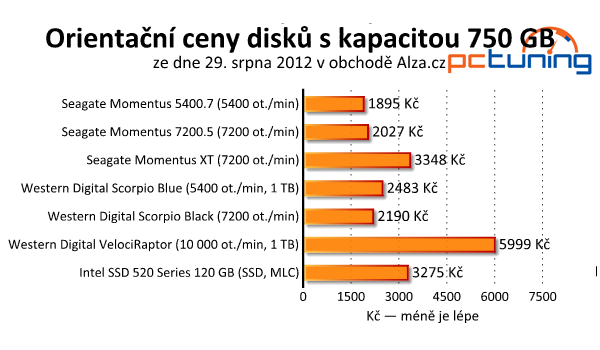 Srovnávací test notebookových pevných disků