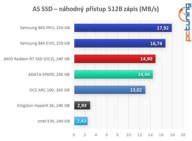 Velký test: 7× SSD i s novým AMD Radeon R7 SSD 240 GB