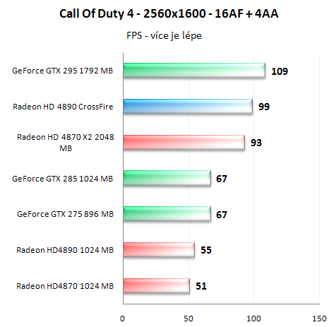 Radeon HD4890 v CrossFire - Analýza škálování výkonu