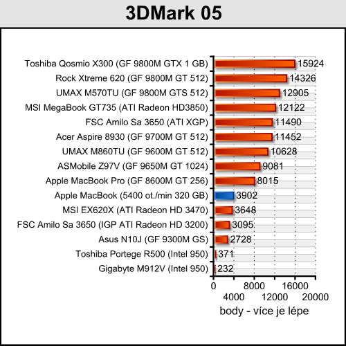 Apple MacBook - Stylový a s čipsetem NVIDIA