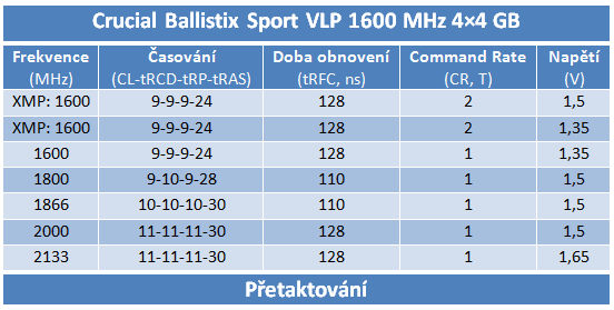 Velký srovnávací test DDR3 pamětí s kapacitou 16 GB