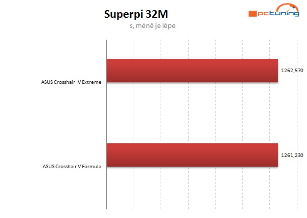 Vyzkoušeno – AMD FX na starší čipové sadě? Jede to! 