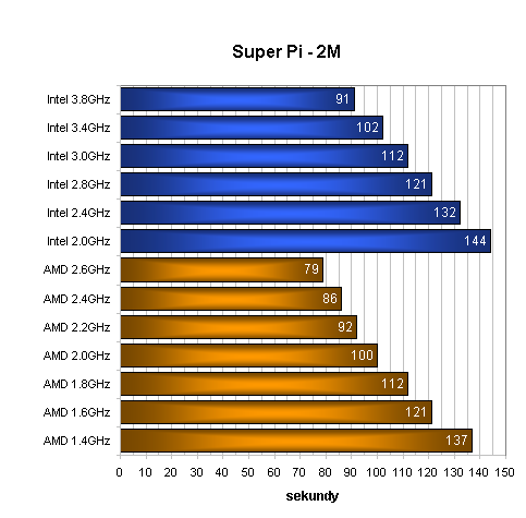 AMD vs. Intel a jejich vliv na GeForce 6600GT aneb komu zvoní hrana