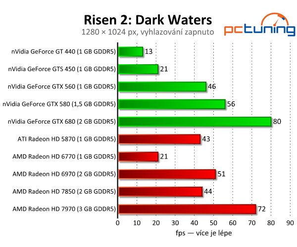 Risen 2: Dark Waters — vizuálně pěkné a pěkně náročné RPG