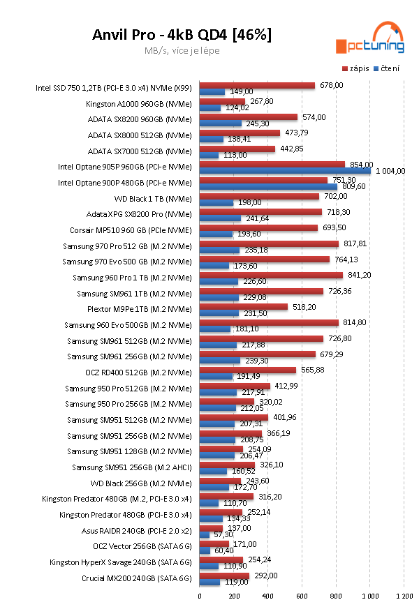 1 TB SSD ADATA XPG SX8200 PRO: Chladič, výkon a super cena