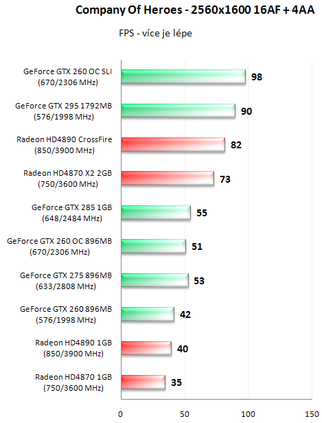 EVGA GeForce GTX 295 - Duální GeForce na jednom PCB