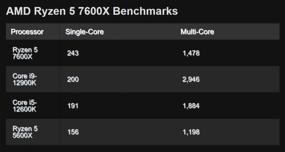 Ryzen 5 7600X v uniklém benchmarku porazil i9-12900K