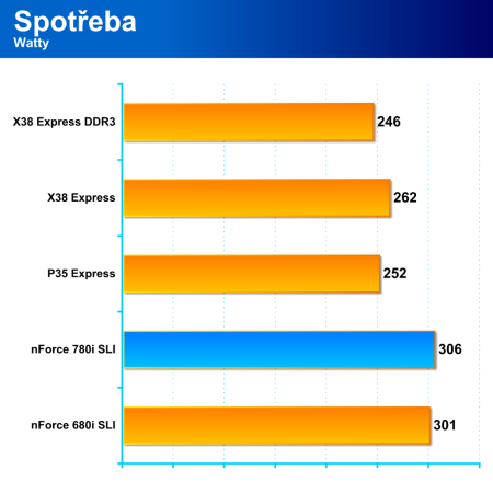 nVidia nForce 780i SLI - vylepšený high-end čipset pro Intel