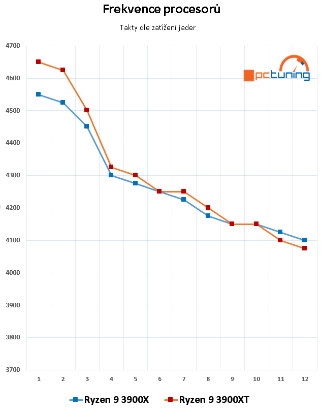 Ryzen 9 3900XT: Refresh dvanáctijádra a herní výkon