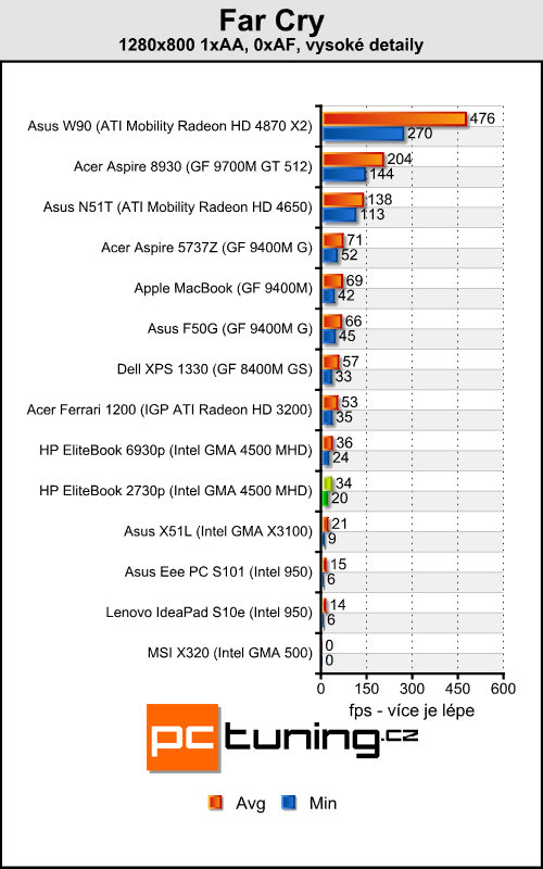 HP EliteBook 2730p - tablet pro náročné