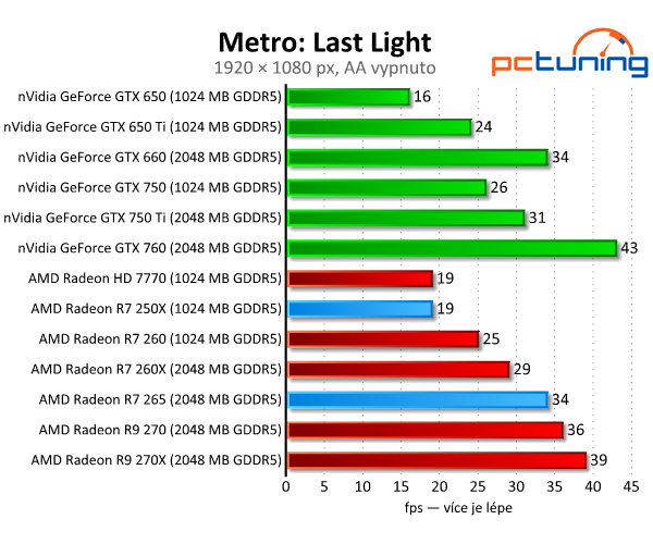 Radeon R7 250X a R7 265 – zbraň proti GTX 750 Ti – v testu