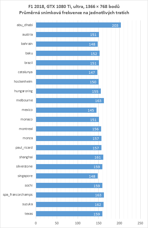 F1 2018: Srovnání výkonu grafických karet