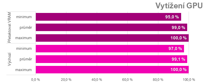 Přetaktování Radeon RX 7700 XT: Jak zvýšit výkon a snížit hlučnost nebo spotřebu
