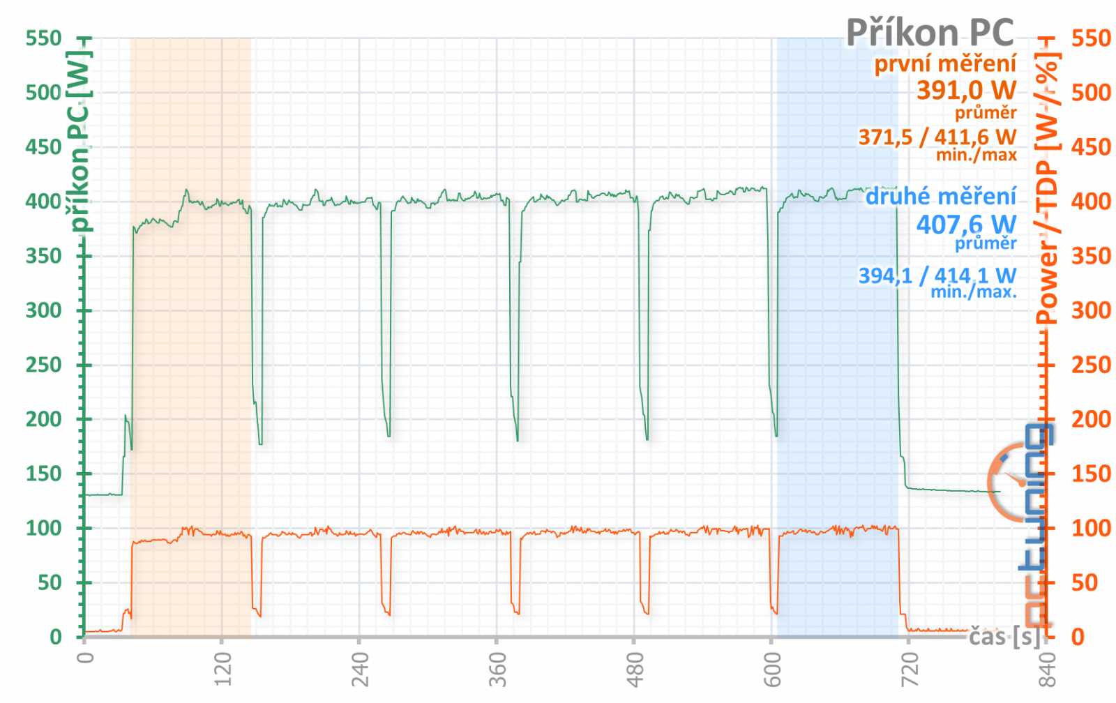 Gainward RTX 2070 a RTX 2080 Super: dva Phantomy v testu