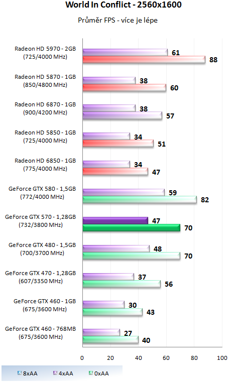 Nvidia GeForce GTX 570 - Vysoký výkon za solidní cenu