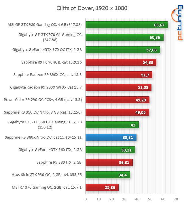 Sapphire R9 380X v testu: proti GTX 960 vyšším výkonem