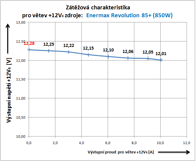 Enermax Revolution 85+ král mezi PC zdroji?