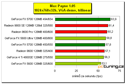 GeForce FX 5700 - král střední třídy?